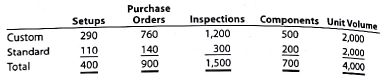 Activity-based costing Zeus Industries manufactures two types of electrical power units, custom and standard, which involve four factory overhead activities-production setup, procurement, quality control, and materials management. An activity analysis of the overhead revealed the following estimated activity costs and activity bases for these activities: The activity-base usage quantities for each product are as follows: a. Determine an activity rate for each activity. b. Assign activity costs to each product, and determine the unit activity cost, using the activity rates from part (a). c Assume that each product required one direct labor hour per unit. Determine the per unit cost if factory overhead is allocated on the basis of direct labor hours. d. Explain why the answers in parts (b) and (c) are different.