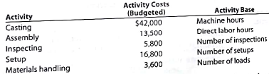 Activity rates and product costs using activity-based costing BriteLite Inc. manufactures entry and dining room lighting fixtures. Five activities are used in manufacturing the fixtures. These activities and their associated activity costs and activity bases are as follows: Corporate records were obtained to estimate the amount of activity to be used by the two products. The estimated activity-base usage quantities and units produced for each product and in total are provided in the following table: a. Determine the activity rate for each activity. b. Use the activity rates in (a) to determine the total and per-unit activity costs associated with each product.