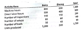 Activity rates and product costs using activity-based costing BriteLite Inc. manufactures entry and dining room lighting fixtures. Five activities are used in manufacturing the fixtures. These activities and their associated activity costs and activity bases are as follows: Corporate records were obtained to estimate the amount of activity to be used by the two products. The estimated activity-base usage quantities and units produced for each product and in total are provided in the following table: a. Determine the activity rate for each activity. b. Use the activity rates in (a) to determine the total and per-unit activity costs associated with each product.