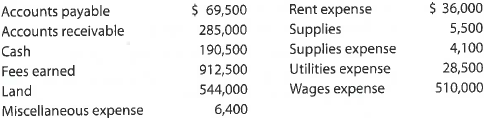 Financial statements The amounts of the assets and liabilities of Nordic Travel Agency at December 31, 2016, the end of the year, and its revenue and expenses for the year follow. The capital of Ian Eisele, owner, was $670,000 on January 1, 2016, the beginning of the year. During the year, Ian withdrew $42,000. Instructions 1. Prepare an income statement for the year ended December 31, 2016. 2. Prepare a statement of owner's equity for the year ended December 31, 2016. 3. Prepare a balance sheet as of December 31, 2016. 4. What item appears on both the statement of owner's equity and the balance sheet