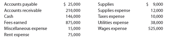 Financial statements The amounts of the assets and liabilities of Wilderness Travel Service at April 30, 2019, the end of the year, and its revenue and expenses for the year follow. The capital of Harper Borg, owner, was $180,000 at May 1, 2018, the beginning of the year, and the owner withdrew $40,000 during the year. Instructions 1. Prepare an income statement for the year ended April 30, 2019. 2. Prepare a statement of owner's equity for the year ended April 30, 2019. 3. Prepare a balance sheet as of April 30, 2019. 4. What item appears on both the income statement and statement of owner's equity