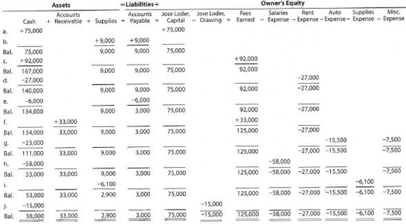 Financial statements Jose Loder established Bronco Consulting on August 1, 2016. The effect of each transaction and the balances after each transaction for August follow: Instructions 1. Prepare an income statement for the month ended August 31, 2016. 2. Prepare a statement of owner's equity for the month ended August 31, 2016. 3. Prepare a balance sheet as of August 31, 2016. 4. (Optional) Prepare a statement of cash flows for the month ending August 31, 2016.