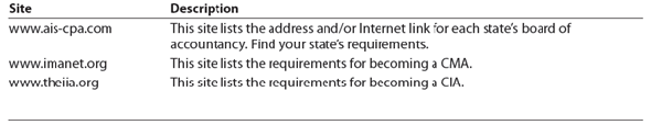 Certification requirements for accountants By satisfying certain specific requirements, accountants may become certified as public accountants (CPAs), management accountants (CMAs), or internal auditors (CIAs). Find the certification requirements for one of these accounting groups by accessing one of the following websites: