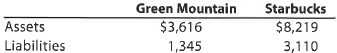Accounting equation The total assets and total liabilities (in millions) of Green Mountain Coffee Roasters, Inc. and Starbucks Corporation follow: Determine the owners' equity of each company.