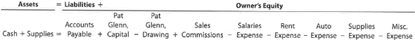 Transactions; financial statements On July 1, 2016, Pat Glenn established Half Moon Realty. Pat completed the following transactions during the month of July: a. Opened a business bank account with a deposit of $25,000 from personal funds. b. Purchased office supplies on account, $1,850. c. Paid creditor on account, $1,200. d. Earned sales commissions, receiving cash, $41,500. e. Paid rent on office and equipment for the month, $3,600. f. Withdrew cash for personal use, $4,000. g. Paid automobile expenses (including rental charge) for month, $3,050, and miscellaneous expenses, $1,600. h. Paid office salaries, $5,000. i. Determined that the cost of supplies on hand was $950; therefore, the cost of supplies used was $900. Instructions 1. Indicate the effect of each transaction and the balances after each transaction, using the following tabular headings: 2. Prepare an income statement for July, a statement of owner's equity for July, and a balance sheet as of July 31.