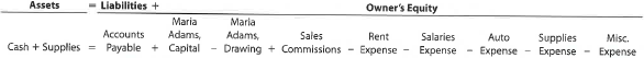 Transactions; financial statements On April 1, 2016, Maria Adams established Custom Realty. Maria completed the following transactions during the month of April: a. Opened a business bank account with a deposit of $24,000 from personal funds. b. Paid rent on office and equipment for the month, $3,600. c. Paid automobile expenses (including rental charge) for month, $1,350, and miscellaneous expenses, $600. d. Purchased office supplies on account, $1,200. e. Earned sales commissions, receiving cash, $19,800. f. Paid creditor on account, $750. g. Paid office salaries, $2,500. h. Withdrew cash for personal use, $3,500. i. Determined that the cost of supplies on hand was $300; therefore, the cost of supplies used was $900. Instructions 1. Indicate the effect of each transaction and the balances after each transaction, using the following tabular headings: 2. Prepare an income statement for April, a statement of owner's equity for April, and a balance sheet as of April 30.