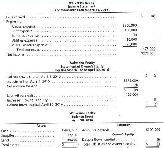 Missing amounts from financial statements The financial statements at the end of Wolverine Realty's first month of operations are as follows: Instructions By analyzing the interrelationships among the four financial statements, determine the proper amounts for (a) through (q).