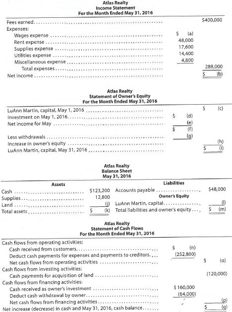 Missing amounts from financial statements The financial statements at the end of Atlas Realty's first month of operations follow: Instructions By analyzing the interrelationships among the four financial statements, determine the proper amounts for (a) through (q).