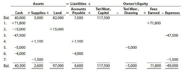 Nature of transactions Teri West operates her own catering service. Summary financial data for July are presented in equation form as follows. Each line designated by a number indicates the effect of a transaction on the equation. Each increase and decrease in owner's equity, except transaction (5), affects net income. a. Describe each transaction. b. What is the amount of the net increase in cash during the month c. What is the amount of the net increase in owner's equity during the month d. What is the amount of the net income for the month e. How much of the net income for the month was retained in the business