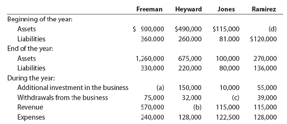 Missing amounts from balance sheet and income statement data One item is omitted in each of the following summaries of balance sheet and income statement data for the following four different proprietorships: Determine the missing amounts, identifying them by letter. ( Hint: First, determine the amount of increase or decrease in owner's equity during the year.)