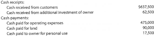 Statement of cash flows A summary of cash flows for Ethos Consulting Group for the year ended May 31, 2016, follows: The cash balance as of June 1, 2015, was $58,000. Prepare a statement of cash flows for Ethos Consulting Group for the year ended May 31, 2016.