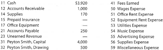 The transactions completed by PS Music during June 2016 were described at the end of Chapter 1. The following transactions were completed during July, the second month of the business's operations: Enter the following transactions on Page 2 of the two-column journal: PS Music's chart of accounts and the balance of accounts as of July 1, 2016 (all normal balances), are as follows: Instructions 1. Enter the July 1, 2016, account balances in the appropriate balance column of a four-column account. Write Balance in the Item column, and place a check mark () in the Posting Reference column. ( Hint: Verify the equality of the debit and credit balances in the ledger before proceeding with the next instruction.) 2. Analyze and journalize each transaction in a two-column journal beginning on Page 1, omitting journal entry explanations. 3. Post the journal to the ledger, extending the account balance to the appropriate balance column after each posting. 4. Prepare an unadjusted trial balance as of July 31, 2016.