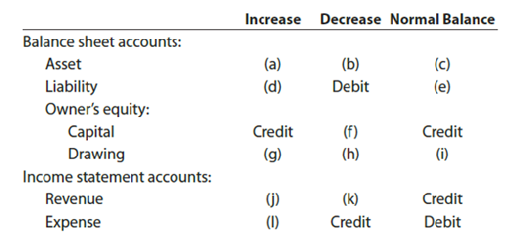 Rules of debit and credit  The following table summarizes the rules of debit and credit. For each of the items (a) through (l), indicate whether the proper answer is a debit or a credit.   