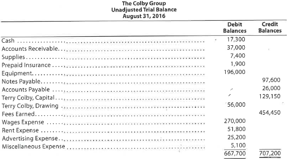 Corrected trial balance The Colby Group has the following unadjusted trial balance as of August 31, 2016: The debit and credit totals are not equal as a result of the following errors: a. The cash entered on the trial balance was understated by $6,000. b. A cash receipt of $5,600 was posted as a debit to Cash of $6,500. c. A debit of $11,000 to Accounts Receivable was not posted. d. A return of $150 of defective supplies was erroneously posted as a $1,500 credit to Supplies. e. An insurance policy acquired at a cost of $1,200 was posted as a credit to Prepaid Insurance. f. The balance of Notes Payable was understated by $20,000. g. A credit of $4,800 in Accounts Payable was overlooked when determining the balance of the account. h. A debit of $7,000 for a withdrawal by the owner was posted as a credit to Terry Colby, Capital. i. The balance of $58,100 in Rent Expense was entered as $51,800 in the trial balance. j. Gas, Electricity, and Water Expense, with a balance of $24,150, was omitted from the trial balance. Instructions 1. Prepare a corrected unadjusted trial balance as of August 31, 2016. 2. Does the fact that the unadjusted trial balance in (1) is balanced mean that there are no errors in the accounts Explain.