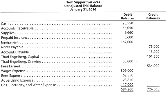 Corrected trial balance Tech Support Services has the following unadjusted trial balance as of January 31, 2016: The debit and credit totals are not equal as a result of the following errors: a. The cash entered on the trial balance was overstated by $8,000. b. A cash receipt of $4,100 was posted as a debit to Cash of $1,400. c. A debit of $12,350 to Accounts Receivable was not posted. d. A return of $235 of defective supplies was erroneously posted as a $325 credit to Supplies. e. An insurance policy acquired at a cost of $3,000 was posted as a credit to Prepaid Insurance. f. The balance of Notes Payable was overstated by $21,000. g. A credit of $3,450 in Accounts Payable was overlooked when the balance of the account was determined. h. A debit of $6,000 for a withdrawal by the owner was posted as a debit to Thad Engelberg, Capital. i. The balance of $28,350 in Advertising Expense was entered as $23,850 in the trial balance. j. Miscellaneous Expense, with a balance of $4,600, was omitted from the trial balance. Instructions 1. Prepare a corrected unadjusted trial balance as of January 31, 2016. 2. Does the fact that the unadjusted trial balance in (1) is balanced mean that there are no errors in the accounts Explain.