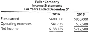 A Horizontal analysis Two income statements for Fuller Company follow: Prepare a horizontal analysis of Fuller Company's income statements. B Horizontal analysis Two income statements for Paragon Company follow: Prepare a horizontal analysis of Paragon Company's income statements.