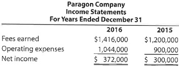 A Horizontal analysis Two income statements for Fuller Company follow: Prepare a horizontal analysis of Fuller Company's income statements. B Horizontal analysis Two income statements for Paragon Company follow: Prepare a horizontal analysis of Paragon Company's income statements.