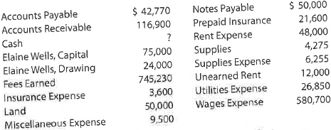 Trial balance The accounts in the ledger of Hickory Furniture Company as of December 31, 2016, are listed in alphabetical order as follows. All accounts have normal balances. The balance of the cash account has been intentionally omitted. Prepare an unadjusted trial balance, listing the accounts in their normal order and inserting the missing figure for cash.