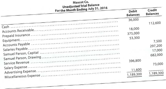Errors in trial balance Identify the errors in the following trial balance. All accounts have normal balances.