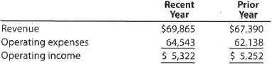 Horizontal analysis of income statement The following data (in millions) are taken from the financial statements of Target Corporation : a. For Target Corporation, determine the amount of change in millions and the percent of change (round to one decimal place) from the prior year to the recent year for: 1. Revenue 2. Operating expenses 3. Operating income b. What conclusions can you draw from your analysis of the revenue and the total operating expenses
