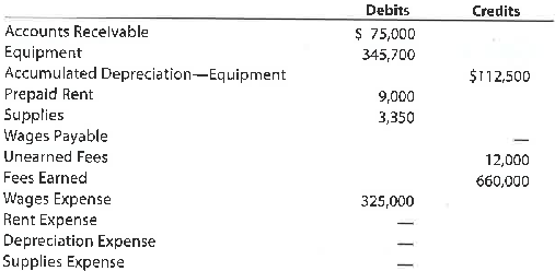 Adjusting entries Selected account balances before adjustment for Alantic Coast Realty at July 31, 2016, the end of the current year, are as follows: Data needed for year-end adjustments are as follows: a. Unbilled fees at July 31, $11,150. b. Supplies on hand at July 31, $900. c. Rent expired, $6,000. d. Depreciation of equipment during year, $8,950. e. Unearned fees at July 31, $2,000. f. Wages accrued but not paid at July 31, $4,840. Instructions 1. Journalize the six adjusting entries required at July 31, based on the data presented. 2. What would be the effect on the income statement if adjustments (a) and (f) were omitted at the end of the year 3. What would be the effect on the balance sheet if adjustments (a) and (f) were omitted at the end of the year 4. What would be the effect on the Net increase or decrease in cash on the statement of cash flows if adjustments (a) and (f) were omitted at the end of the year