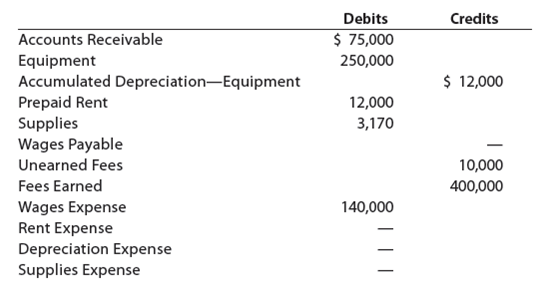 Adjusting entries Selected account balances before adjustment for Intuit Realty at November 30, the end of the current year, follow: Data needed for year-end adjustments are as follows: • Supplies on hand at November 30, $550. • Depreciation of equipment during year, $1,675. • Rent expired during year, $8,500. • Wages accrued but not paid at November 30, $2,000. • Unearned fees at November 30, $4,000. • Unbilled fees at November 30, $5,380. Instructions 1. Journalize the six adjusting entries required at November 30, based on the data presented. 2. What would be the effect on the income statement if the adjustments for equipment depreciation and unearned fees were omitted at the end of the year 3. What would be the effect on the balance sheet if the adjustments for equipment depreciation and unearned fees were omitted at the end of the year 4. What would be the effect on the Net increase or decrease in cash on the statement of cash flows if the adjustments for equipment depreciation and unearned fees were omitted at the end of the year