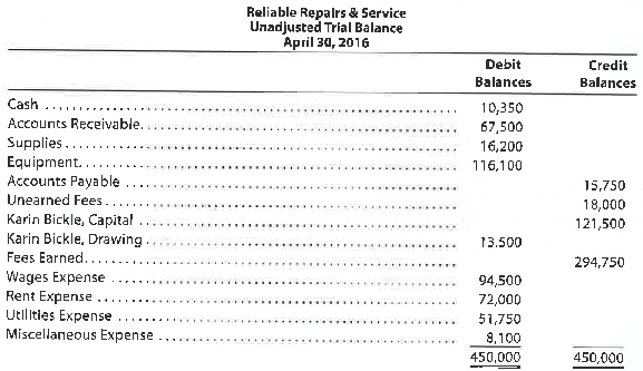 Adjusting entries Reliable Repairs Service, an electronics repair store, prepared the following unadjusted trial balance at the end of its first year of operations: For preparing the adjusting entries, the following data were assembled: a. Fees earned but unbilled on April 30 were $9,850. b. Supplies on hand on April 30 were $4,660. c. Depreciation of equipment was estimated to be $6,470 for the year. d. The balance in unearned fees represented the April 1 receipt in advance for services to be provided. During April, $15,000 of the services were provided. e. Unpaid wages accrued on April 30 were $5,200. Instructions 1. Journalize the adjusting entries necessary on April 30, 2016. 2. Determine the revenues, expenses, and net income of Reliable Service Repairs before the adjusting entries. 3. Determine the revenues, expense, and net income of Reliable Service Repairs after the adjusting entries. 4. Determine the effect of the adjusting entries on Karin Bickle, Capital.