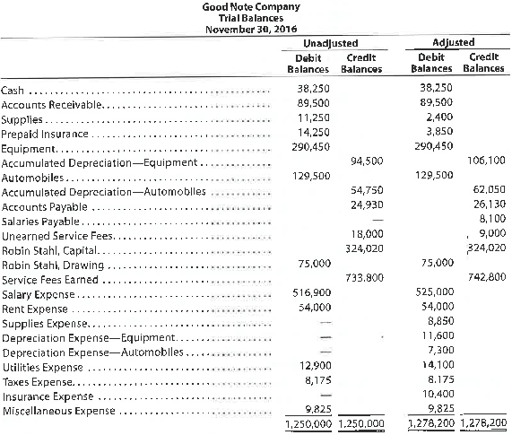 Adjusting entries Good Note Company specializes in the repair of music equipment and is owned and operated by Robin Stahl. On November 30, 2016, the end of the current year, the accountant for Good Note Company prepared the following trial balances: Instructions Journalize the seven entries that adjusted the accounts at November 30. None of the accounts were affected by more than one adjusting entry.