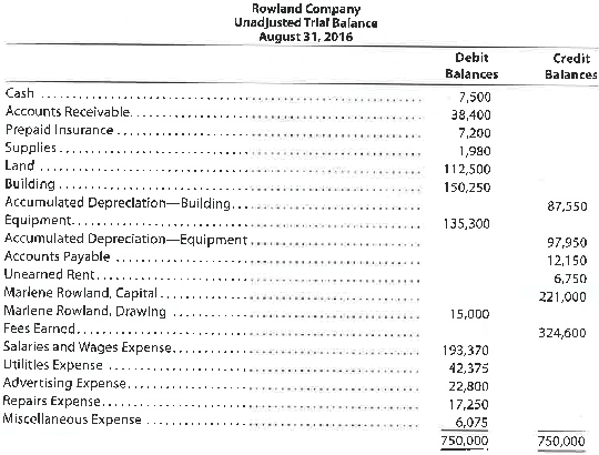 Adjusting entries and adjusted trial balances Rowland Company is a small editorial services company owned and operated by Marlene Rowland. On August 31, 2016, the end of the current year, Rowland Company's accounting clerk prepared the following unadjusted trial balance: The data needed to determine year-end adjustments are as follows: a. Unexpired insurance at August 31, $6,000. b. Supplies on hand at August 31, $480. c. Depreciation of building for the year, $7,500. d. Depreciation of equipment for the year, $4,150. e. Rent unearned at August 31, $1,550. f. Accrued salaries and wages at August 31, $3,200. g. Fees earned but unbilled on August 31, $11,330. Instructions 1. Journalize the adjusting entries using the following additional accounts: Salaries and Wages Payable; Rent Revenue; Insurance Expense; Depreciation Expense-Building; Depreciation Expense-Equipment; and Supplies Expense. 2. Determine the balances of the accounts affected by the adjusting entries, and prepare an adjusted trial balance.