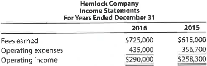 A Vertical analysis Two income statements for Hemlock Company follow: a. Prepare a vertical analysis of Hemlock Company's income statements. b. Does the vertical analysis indicate a favorable or an unfavorable trend B Vertical analysis Two income statements for Cornea Company follow: a. Prepare a vertical analysis of Cornea Company's income statements. b. Does the vertical analysis indicate a favorable or an unfavorable trend