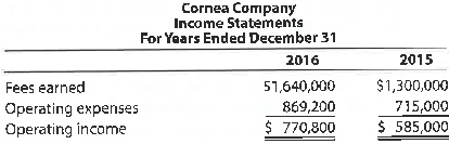 A Vertical analysis Two income statements for Hemlock Company follow: a. Prepare a vertical analysis of Hemlock Company's income statements. b. Does the vertical analysis indicate a favorable or an unfavorable trend B Vertical analysis Two income statements for Cornea Company follow: a. Prepare a vertical analysis of Cornea Company's income statements. b. Does the vertical analysis indicate a favorable or an unfavorable trend
