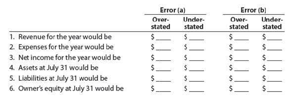 Effects of errors on financial statements The accountant for Healthy Life Company, a medical services consulting firm, mistakenly omitted adjusting entries for (a) unearned revenue earned during the year ($34,900) and (b) accrued wages ($12,770). Indicate the effect of each error, considered individually, on the income statement for the current year ended July 31. Also indicate the effect of each error on the July 31 balance sheet. Set up a table similar to the following, and record your answers by inserting the dollar amount in the appropriate spaces. Insert a zero if the error does not affect the item.
