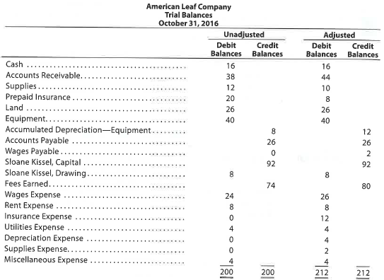 Adjusting entries from trial balances The unadjusted and adjusted trial balances for American Leaf Company on October 31, 2016, follow: Journalize the five entries that adjusted the accounts at October 31, 2016. None of the accounts were affected by more than one adjusting entry.