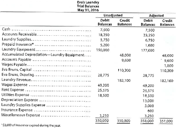 Adjusting entries from trial balances The accountant for Eva's Laundry prepared the following unadjusted and adjusted trial balances. Assume that all balances in the unadjusted trial balance and the amounts of the adjustments are correct. Identify the errors in the accountant's adjusting entries, assuming that none of the accounts were affected by more than one adjusting entry.