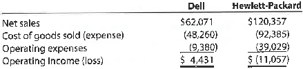 Vertical analysis of income statement The following income statement data (in millions) for Dell Inc. and Hewlett-Packard Company (HP) were taken from their recent annual reports: a. Prepare a vertical analysis of the income statement for Dell. Round to one decimal place. b. Prepare a vertical analysis of the income statement for HP. Round to one decimal place. c. Based on (a) and (b), how does Dell compare to HP