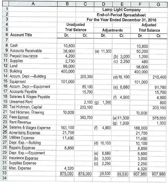 Financial statements and closing entries Lamp Light Company maintains and repairs warning lights, such as those found on radio towers and lighthouses. Lamp Light Company prepared the following end-of-period spreadsheet at December 31, 2016, the end of the fiscal year: Instructions 1. Prepare an income statement for the year ended December 31. 2. Prepare a statement of owner's equity for the year ended December 31. No additional investments were made during the year. 3. Prepare a balance sheet as of December 31. 4. Based upon the end-of-period spreadsheet, journalize the closing entries. 5. Prepare a post-closing trial balance.