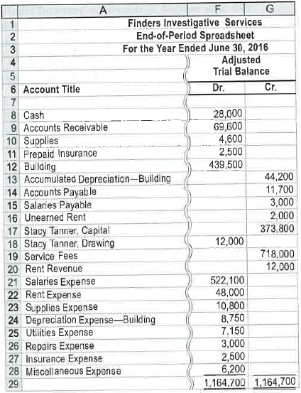 Financial statements and closing entries Finders Investigative Services is an investigative services firm that is owned and operated by Stacy Tanner. On June 30, 2016, the end of the fiscal year, the accountant for Finders Investigative Services prepared an end-of-period spreadsheet, a part of which follows: Instructions 1. Prepare an income statement, a statement of owner's equity (no additional investments were made during the year), and a balance sheet. 2. Journalize the entries that were required to close the accounts at June 30. 3. If Stacy Tanner, Capital has instead decreased $30,000 after the closing entries were posted, and the withdrawals remained the same, what would have been the amount of net income or net loss