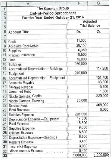 Financial statements and closing entries The Gorman Group is a financial planning services firm owned and operated by Nicole Gorman. As of October 31, 2016, the end of the fiscal year, the accountant for The Gorman Group prepared an end-of-period spreadsheet, part of which follows: Instructions 1. Prepare an income statement, a statement of owner's equity (no additional investments were made during the year), and a balance sheet. 2. Journalize the entries that were required to close the accounts at October 31. 3. If the balance of Nicole Gorman, Capital had instead increased $115,000 after the closing entries were posted, and the withdrawals remained the same, what would have been the amount of net income or net loss