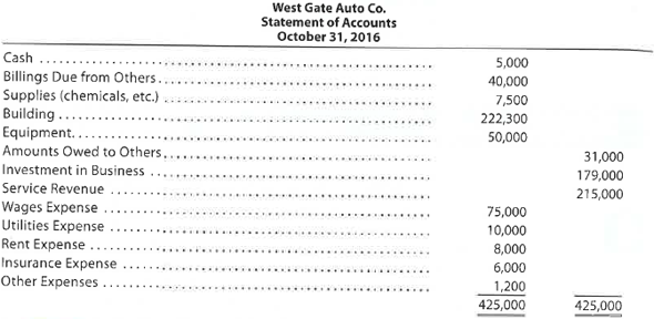 Financial statements Assume that you recently accepted a position with Five Star National Bank Trust as an assistant loan officer. As one of your first duties, you have been assigned the responsibility of evaluating a loan request for $300,000 from West Gate Auto Co., a small proprietorship. In support of the loan application, Joan Whalen, owner, submitted a Statement of Accounts (trial balance) for the first year of operations ended October 31, 2016. 1. Explain to Joan Whalen why a set of financial statements (income statement, statement of owner's equity, and balance sheet) would be useful to you in evaluating the loan request. 2. In discussing the Statement of Accounts with Joan Whalen, you discovered that the accounts had not been adjusted at October 31. Analyze the Statement of Accounts and indicate possible adjusting entries that might be necessary before an accurate set of financial statements could be prepared. 3. Assuming that an accurate set of financial statements will be submitted by Joan Whalen in a few days, what other considerations or information would you require before making a decision on the loan request