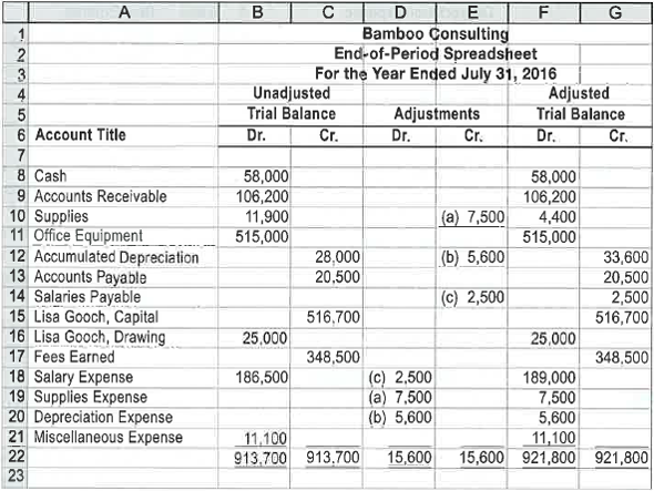 Financial statements from the end-of-period spreadsheet Bamboo Consulting is a consulting firm owned and operated by Lisa Gooch. The following end-of-period spreadsheet was prepared for the year ended July 31, 2016: Based on the preceding spreadsheet, prepare an income statement, statement of owner's equity, and balance sheet for Bamboo Consulting.