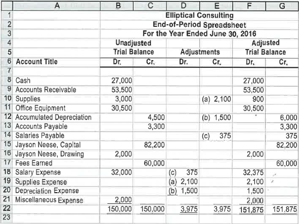 Financial statements from the end-of-period spreadsheet Elliptical Consulting is a consulting firm owned and operated by Jayson Neese. The following end-of-period spreadsheet was prepared for the year ended June 30, 2016: Based on the preceding spreadsheet, prepare an income statement, statement of owner's equity, and balance sheet for Elliptical Consulting.