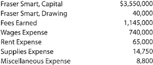 A Closing entries After the accounts have been adjusted at October 31, the end of the fiscal year, the following balances were taken from the ledger of Smart Delivery Services Co.: Journalize the four entries required to close the accounts. B Closing entries After the accounts have been adjusted at April 30, the end of the fiscal year, the following balances were taken from the ledger of Nuclear Landscaping Co.: Journalize the four entries required to close the accounts.