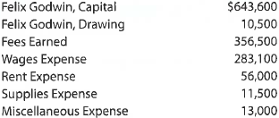 A Closing entries After the accounts have been adjusted at October 31, the end of the fiscal year, the following balances were taken from the ledger of Smart Delivery Services Co.: Journalize the four entries required to close the accounts. B Closing entries After the accounts have been adjusted at April 30, the end of the fiscal year, the following balances were taken from the ledger of Nuclear Landscaping Co.: Journalize the four entries required to close the accounts.