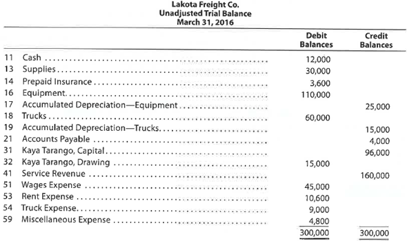 Ledger accounts, adjusting entries, financial statements, and closing entries; optional spreadsheet The unadjusted trial balance of Lakota Freight Co. at March 31, 2016, the end of the year, follows: The data needed to determine year-end adjustments are as follows: a. Supplies on hand at March 31 are $7,500. b. Insurance premiums expired during year are $1,800. c. Depreciation of equipment during year is $8,350. d. Depreciation of trucks during year is $6,200. e. Wages accrued but not paid at March 31 are $600. Instructions 1. For each account listed in the trial balance, enter the balance in the appropriate Balance column of a four-column account and place a check mark () in the Posting Reference column. 2. (Optional) Enter the unadjusted trial balance on an end-of-period spreadsheet and complete the spreadsheet. Add the accounts listed in part (3) as needed. 3. Journalize and post the adjusting entries, inserting balances in the accounts affected. Record the adjusting entries on Page 26 of the journal. The following additional accounts from Lakota Freight Co.'s chart of accounts should be used: Wages Payable, 22; Supplies Expense, 52; Depreciation Expense-Equipment, 55; Depreciation Expense-Trucks, 56; Insurance Expense, 57. 4. Prepare an adjusted trial balance. 5. Prepare an income statement, a statement of owner's equity (no additional investments were made during the year), and a balance sheet. 6. Journalize and post the closing entries. Record the closing entries on Page 27 of the journal. (Income Summary is account #33 in the chart of accounts.) Indicate closed accounts by inserting a line in both Balance columns opposite the closing entry. 7. Prepare a post-closing trial balance.