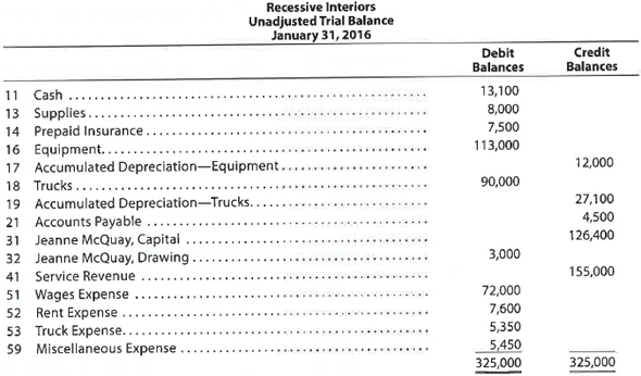 Ledger accounts, adjusting entries, financial statements, and closing entries; optional end-of-period spreadsheet The unadjusted trial balance of Recessive Interiors at January 31, 2016, the end of the year, follows: The data needed to determine year-end adjustments are as follows: a. Supplies on hand at January 31 are $2,850. b. Insurance premiums expired during the year are $3,150. c. Depreciation of equipment during the year is $5,250. d. Depreciation of trucks during the year is $4,000. e. Wages accrued but not paid at January 31 are $900. Instructions 1. For each account listed in the unadjusted trial balance, enter the balance in the appropriate Balance column of a four-column account and place a check mark () in the Posting Reference column. 2. (Optional) Enter the unadjusted trial balance on an end-of-period spreadsheet and complete the spreadsheet. Add the accounts listed in part (3) as needed. 3. Journalize and post the adjusting entries, inserting balances in the accounts affected. Record the adjusting entries on Page 26 of the journal. The following additional accounts from Recessive Interiors' chart of accounts should be used: Wages Payable, 22; Depreciation Expense-Equipment, 54; Supplies Expense, 55; Depreciation Expense-Trucks, 56; Insurance Expense, 57. 4. Prepare an adjusted trial balance. 5. Prepare an income statement, a statement of owner's equity (no additional investments were made during the year), and a balance sheet. 6. Journalize and post the closing entries. Record the closing entries on Page 27 of the journal. (Income Summary is account #33 in the chart of accounts.) Indicate closed accounts by inserting a line in both Balance columns opposite the closing entry. 7. Prepare a post-closing trial balance.