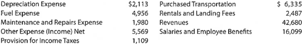 Income statement FedEx Corporation had the following revenue and expense account balances (in millions) for a recent year ending May 31: a. Prepare an income statement. b. Compare your income statement with the income statement that is available at the FedEx Corporation Web site, (http://investors.fedex.com). Click on Annual Report and Download Annual Report. What similarities and differences do you see