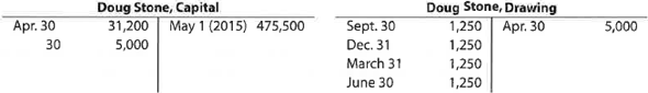 Statement of owner's equity; net loss Selected accounts from the ledger of Restoration Arts for the fiscal year ended April 30, 2016, are as follows: Prepare a statement of owner's equity for the year.