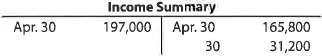 Statement of owner's equity; net loss Selected accounts from the ledger of Restoration Arts for the fiscal year ended April 30, 2016, are as follows: Prepare a statement of owner's equity for the year.