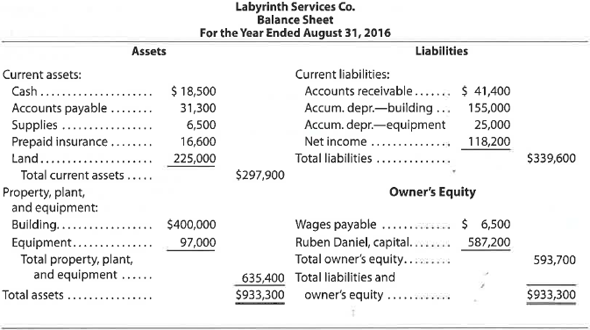 Balance sheet List the errors you find in the following balance sheet. Prepare a corrected balance sheet.