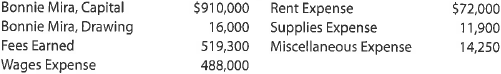 Closing entries with net loss Mira Services Co. offers its services to individuals desiring to improve their personal images. After the accounts have been adjusted at October 31, the end of the fiscal year, the following balances were taken from the ledger of Mira Services Co.: Journalize the four entries required to close the accounts.